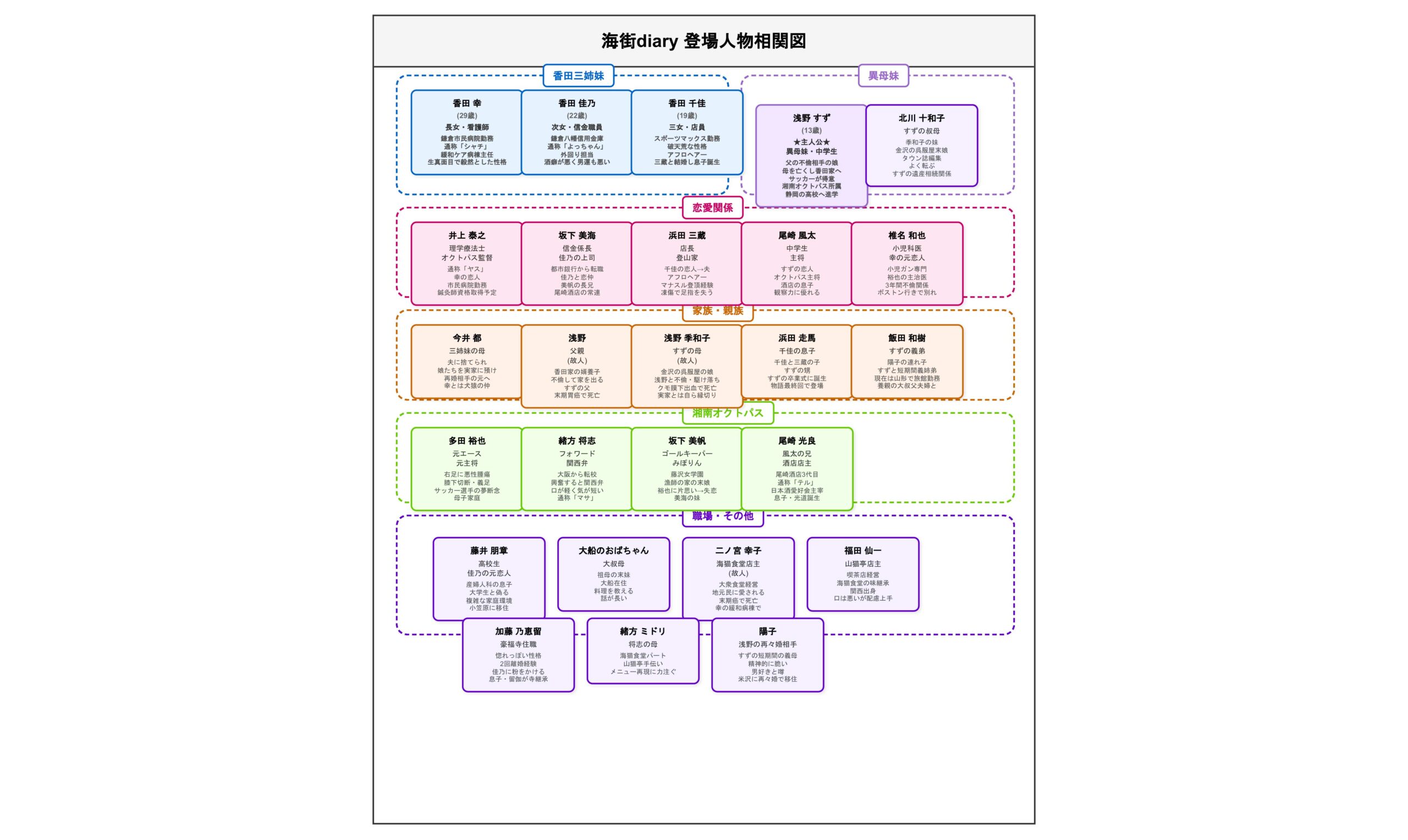 『感情で選ぶ女性向けアニメとマンガ案内所』作成　相関図
